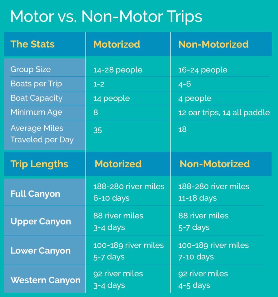 break down of different Grand Canyon rafting trip types